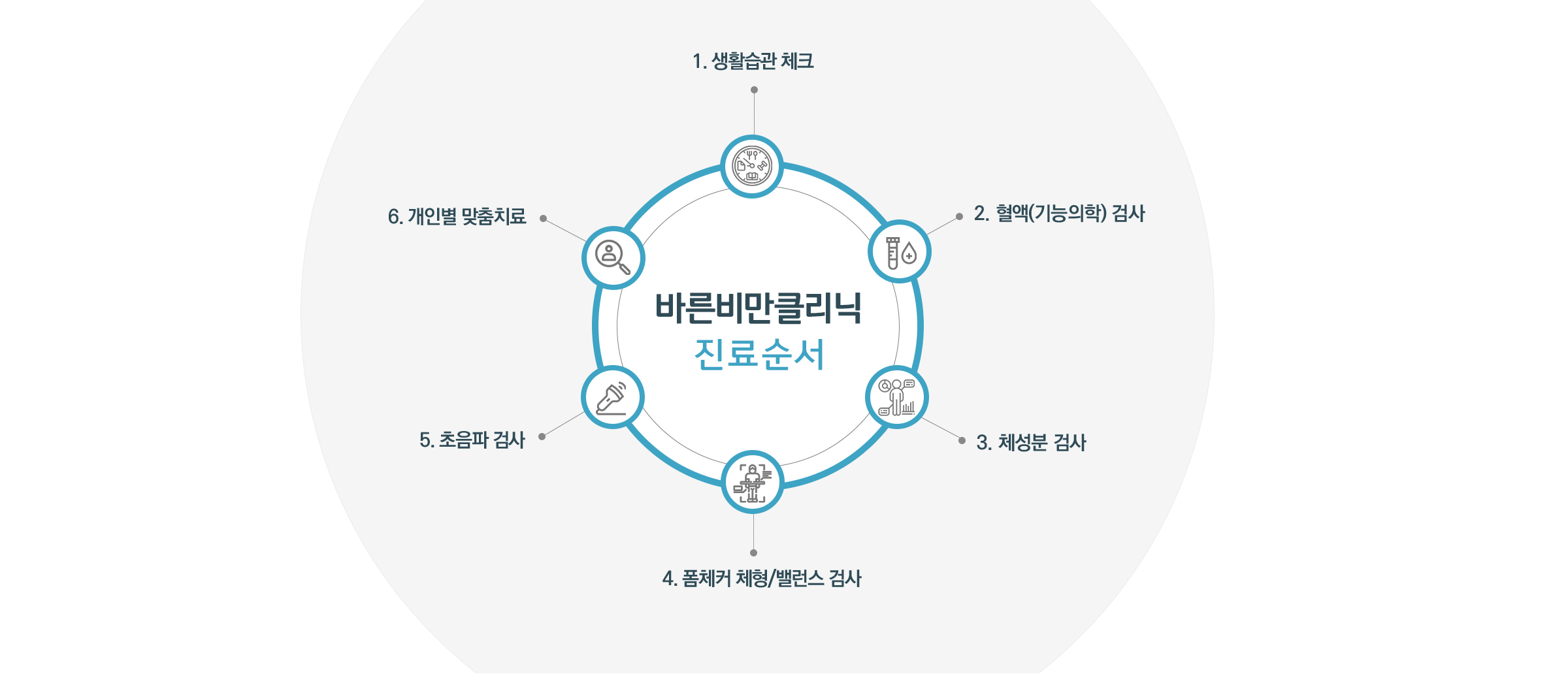 비만클리닉 진료순서 01.생활습관 체크 02.혈액(기능의학)검사 03.체성분검사 04.폼체커 체형/밸런스 검사, 05.초음파 검사 06.개인별 맞춤치료